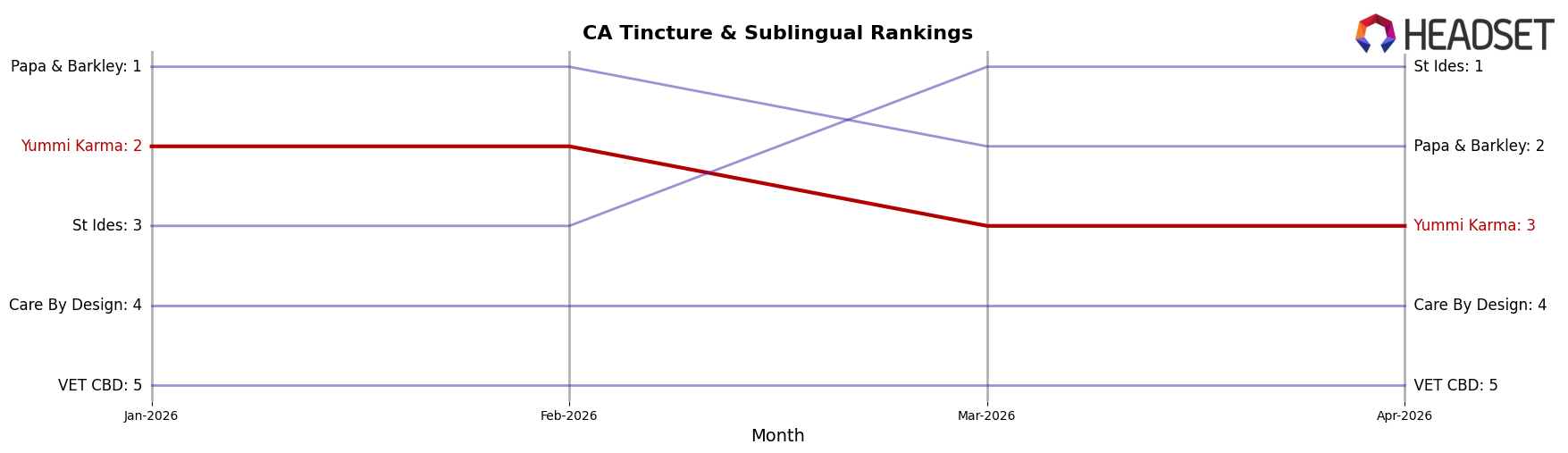Yummi Karma market ranking for CA Tincture & Sublingual