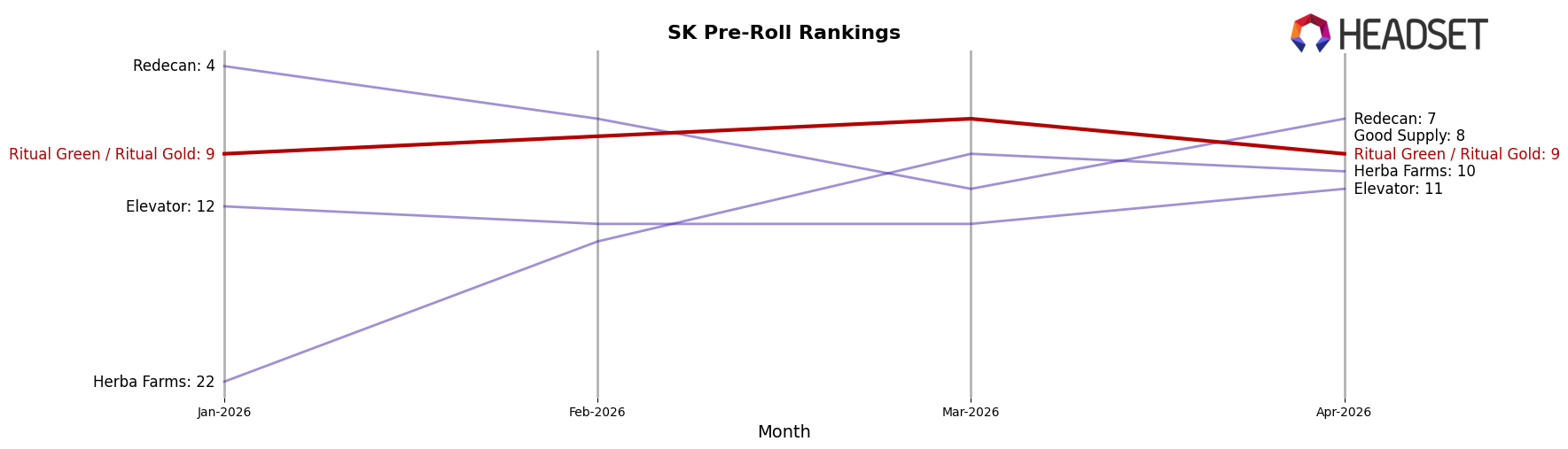 Ritual Green / Ritual Gold market ranking for SK Pre-Roll
