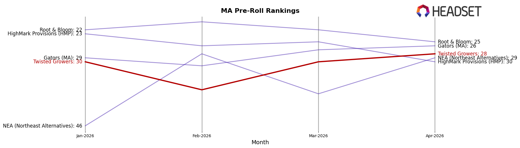 Twisted Growers market ranking for MA Pre-Roll