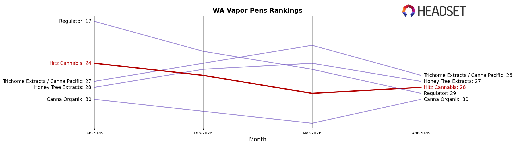 Hitz Cannabis market ranking for WA Vapor Pens