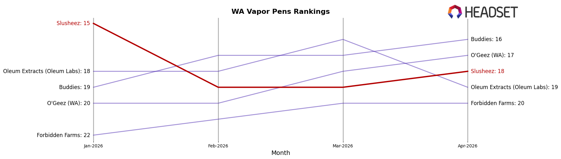 Slusheez market ranking for WA Vapor Pens