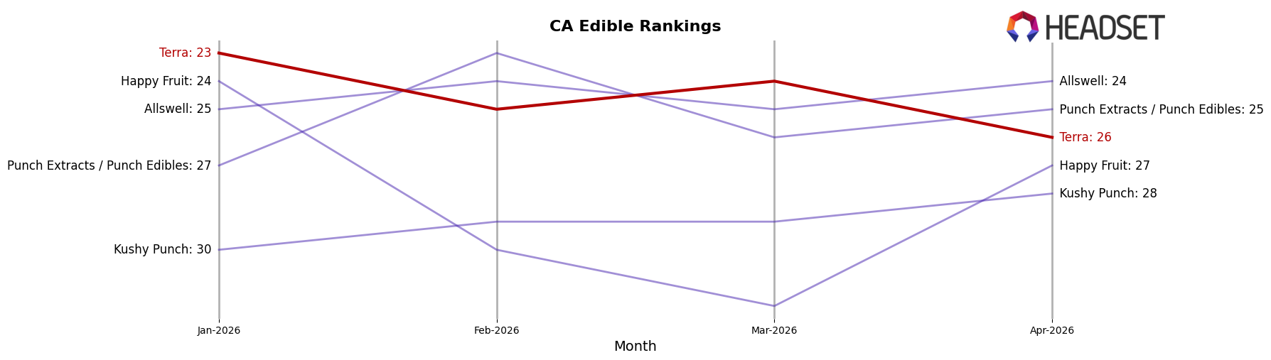 Terra market ranking for CA Edible