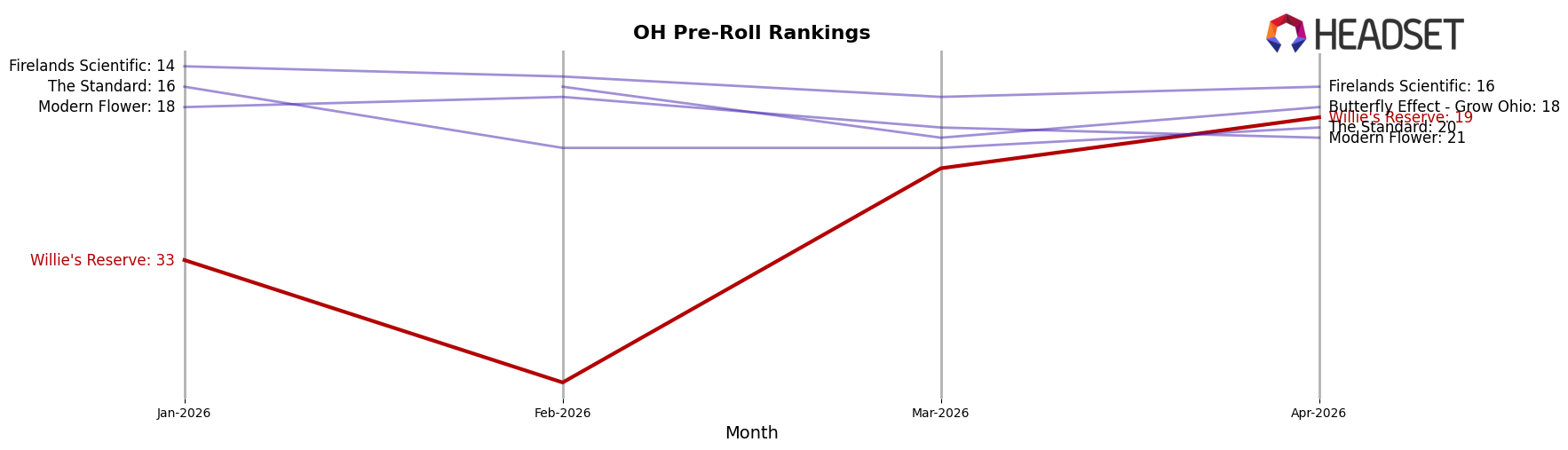 Willie's Reserve market ranking for OH Pre-Roll