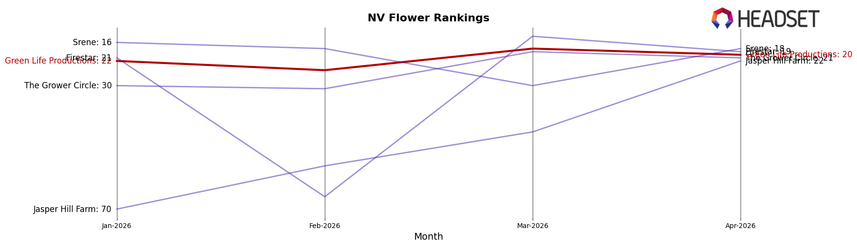 Green Life Productions market ranking for NV Flower