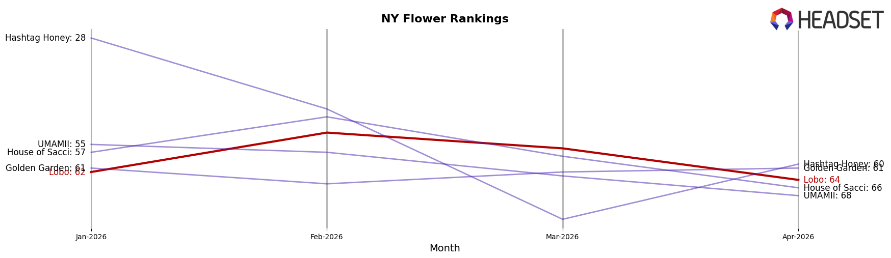 Lobo market ranking for NY Flower