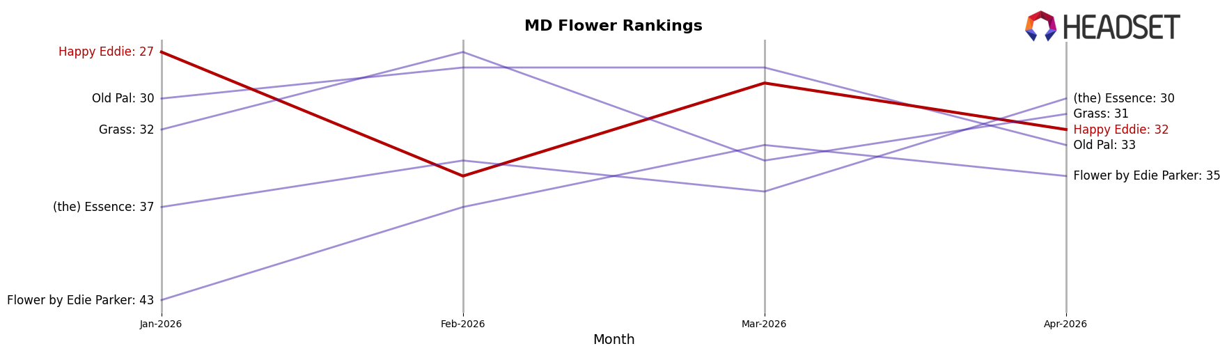 Happy Eddie market ranking for MD Flower