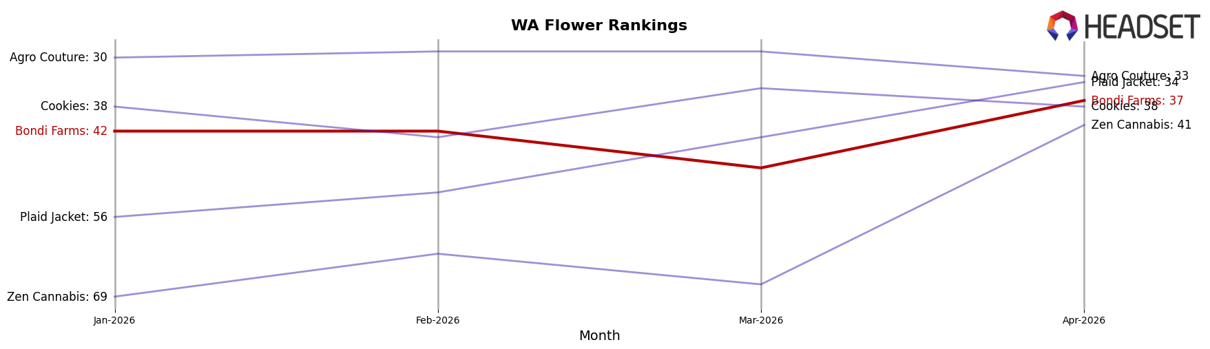 Bondi Farms market ranking for WA Flower