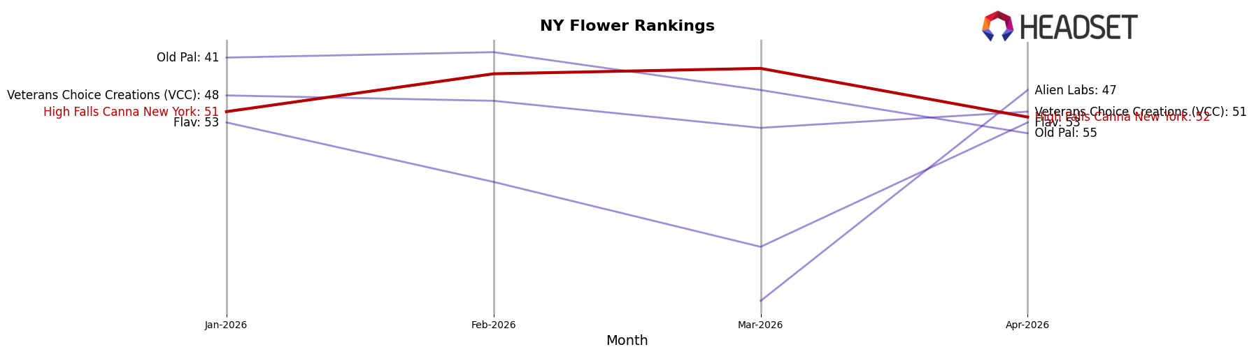 High Falls Canna New York market ranking for NY Flower