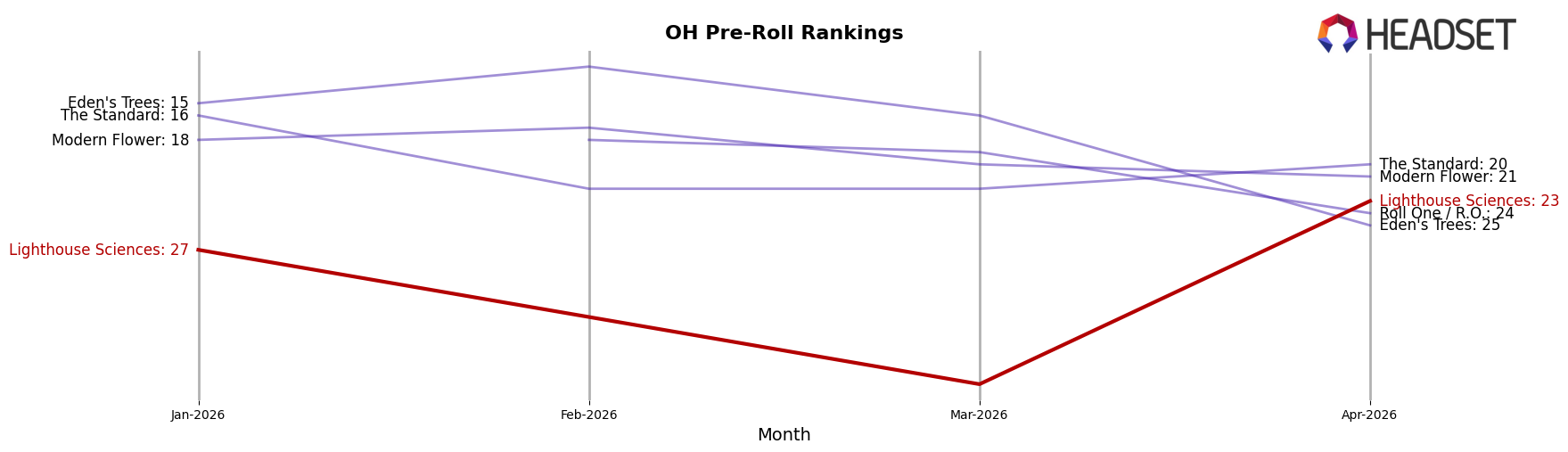 Lighthouse Sciences market ranking for OH Pre-Roll