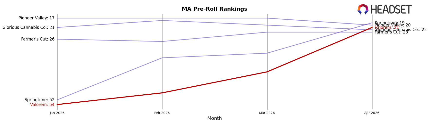 Valorem market ranking for MA Pre-Roll