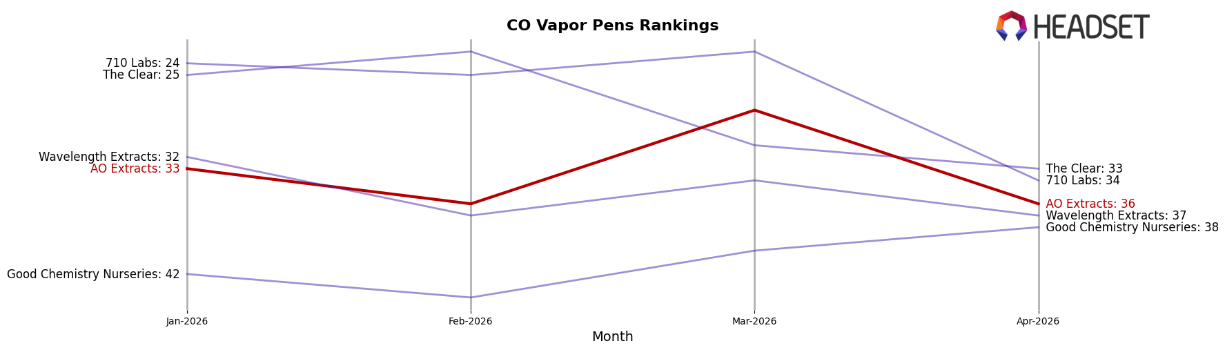 AO Extracts market ranking for CO Vapor Pens