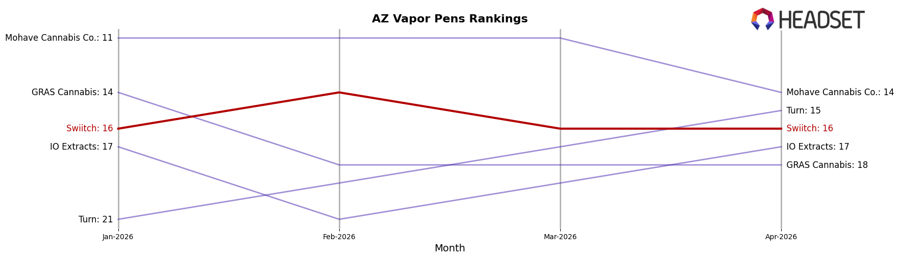 Swiitch market ranking for AZ Vapor Pens