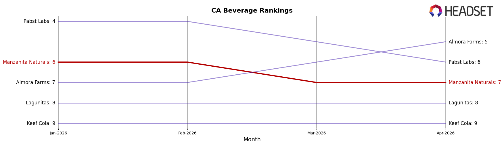 Manzanita Naturals market ranking for CA Beverage