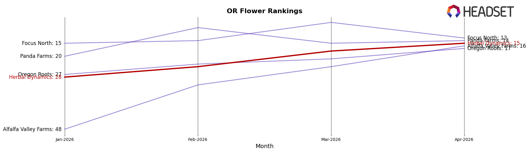 Herbal Dynamics market ranking for OR Flower