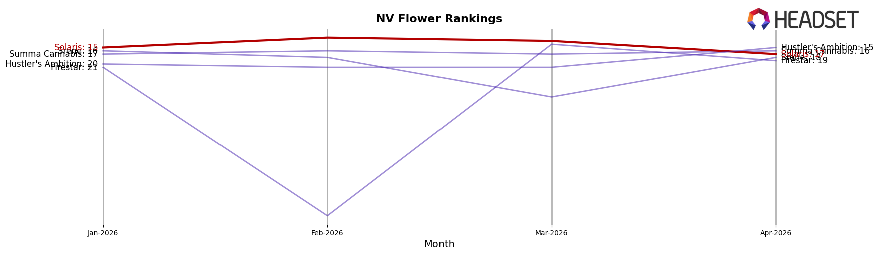 Solaris market ranking for NV Flower