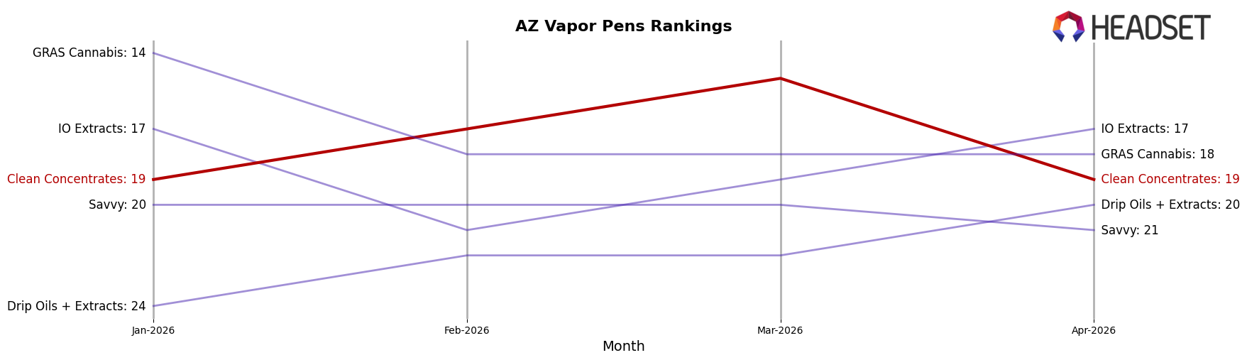 Clean Concentrates market ranking for AZ Vapor Pens