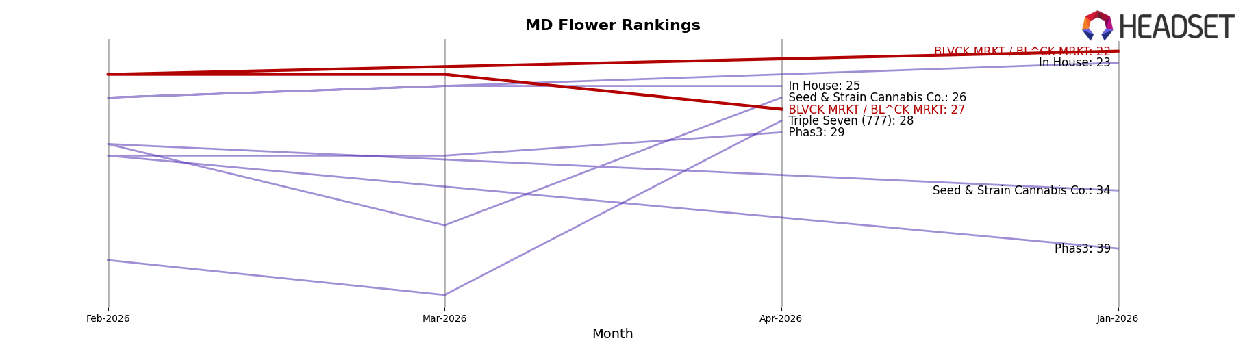 BLVCK MRKT / BL^CK MRKT market ranking for MD Flower