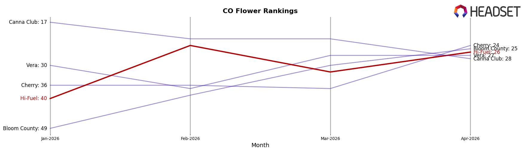 Hi-Fuel market ranking for CO Flower