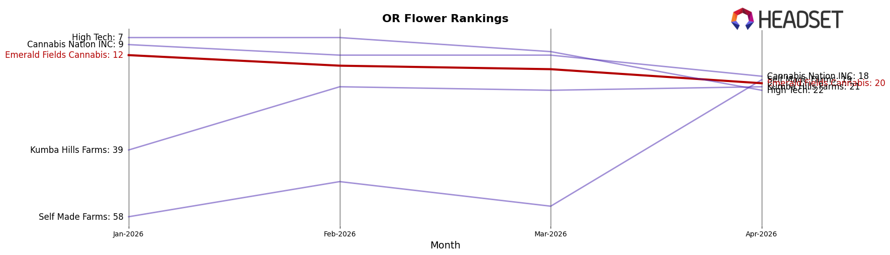 Emerald Fields Cannabis market ranking for OR Flower