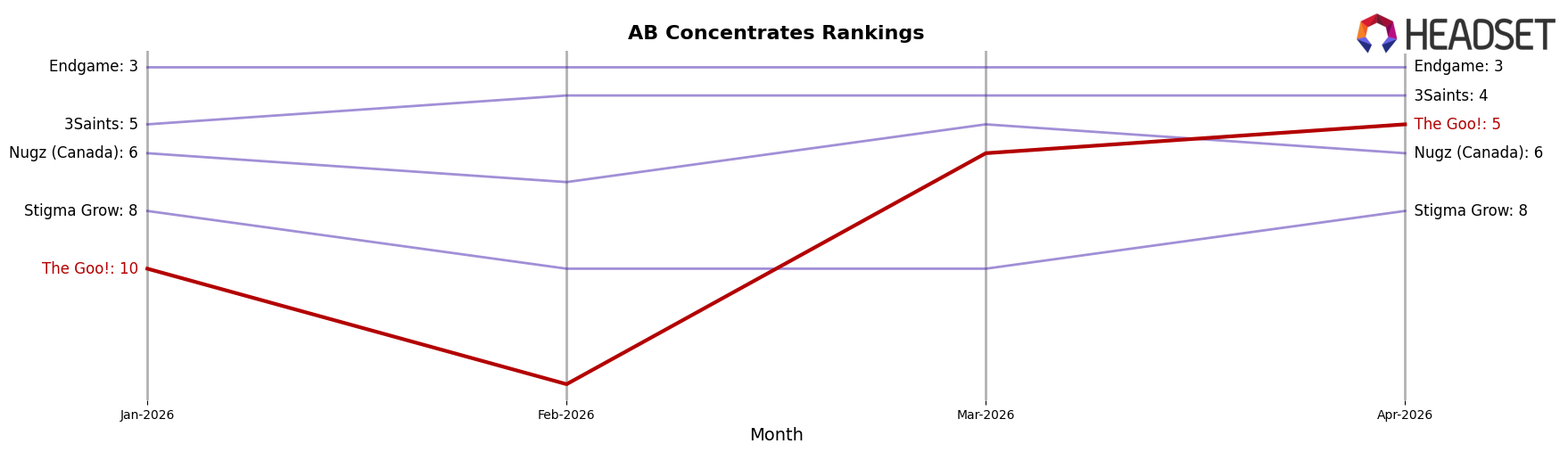 The Goo! market ranking for AB Concentrates