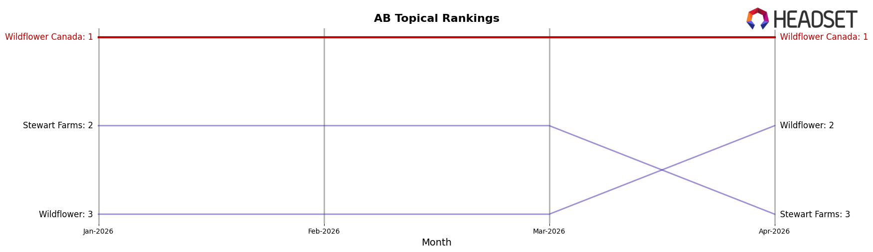 Wildflower Canada market ranking for AB Topical