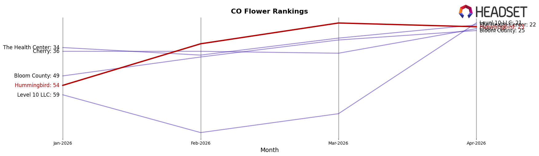 Hummingbird market ranking for CO Flower