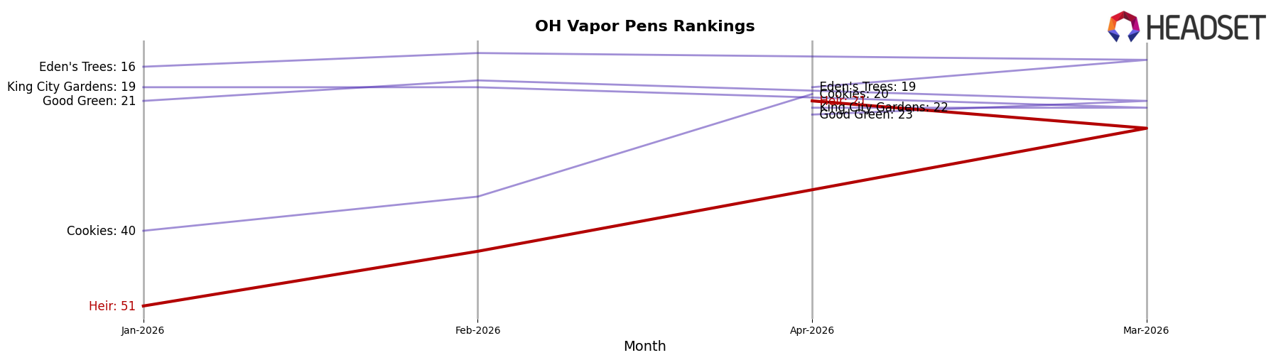 Heir market ranking for OH Vapor Pens