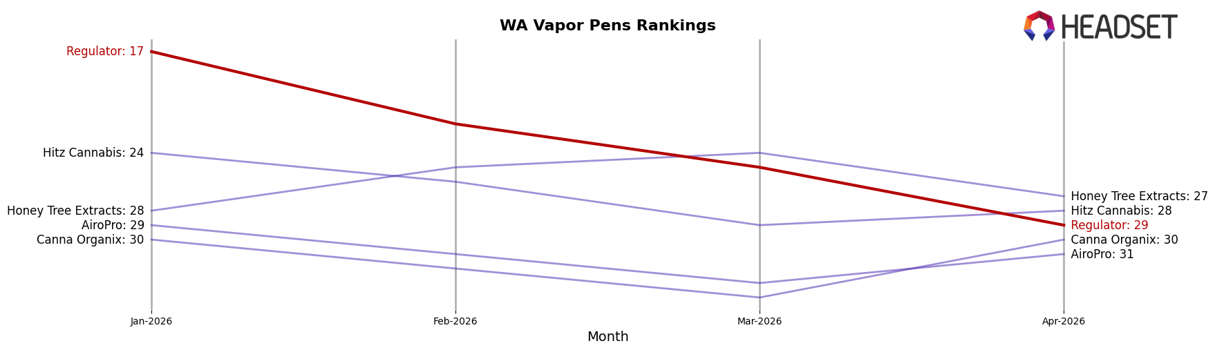 Regulator market ranking for WA Vapor Pens