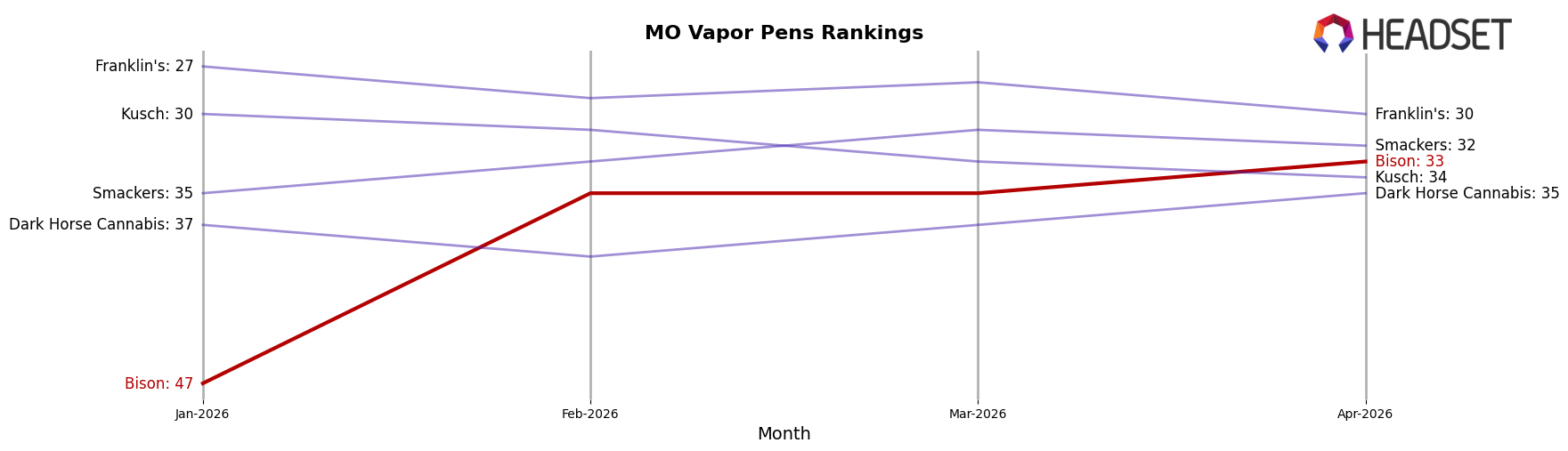Bison market ranking for MO Vapor Pens