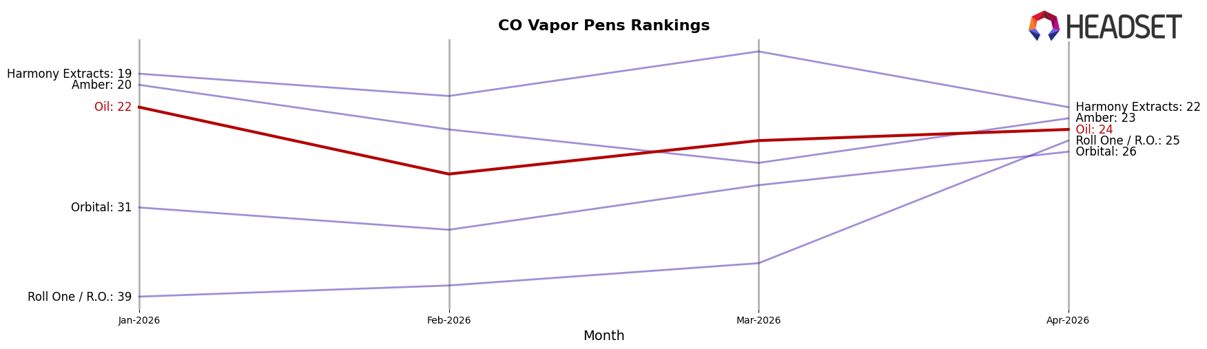Oil market ranking for CO Vapor Pens