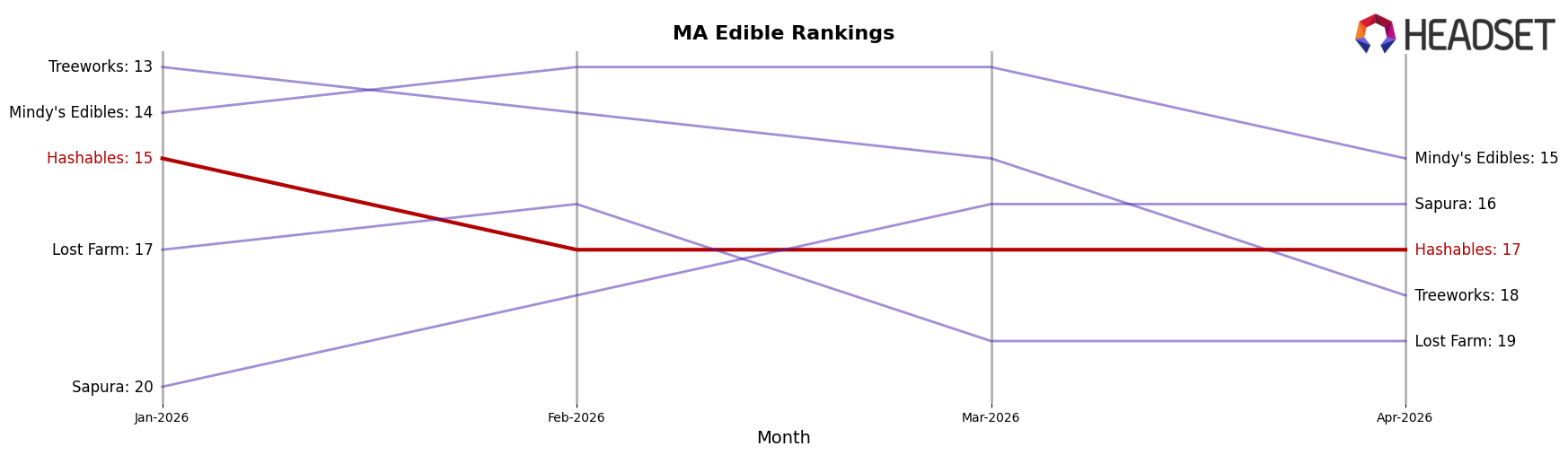 Hashables market ranking for MA Edible