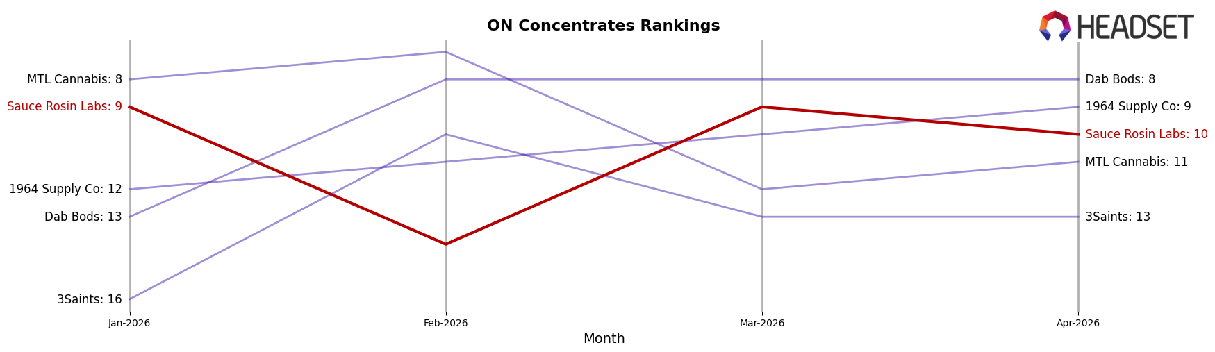 Sauce Rosin Labs market ranking for ON Concentrates