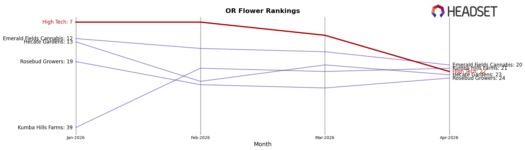 High Tech market ranking for OR Flower