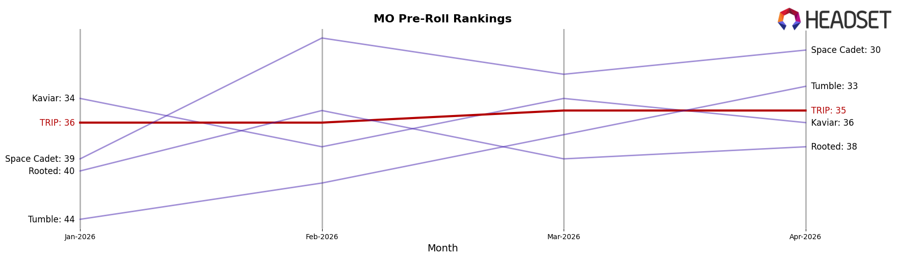 TRIP market ranking for MO Pre-Roll