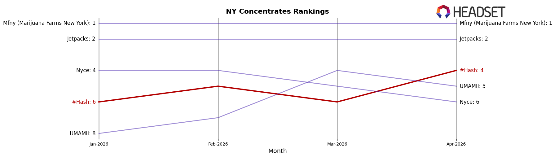 #Hash market ranking for NY Concentrates
