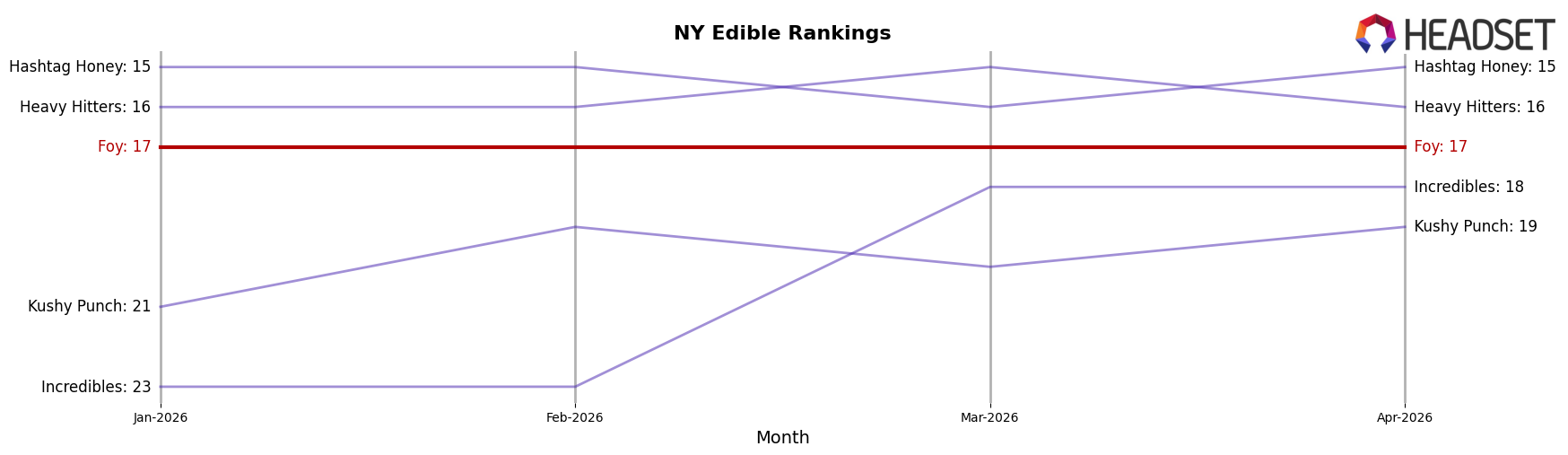 Foy market ranking for NY Edible