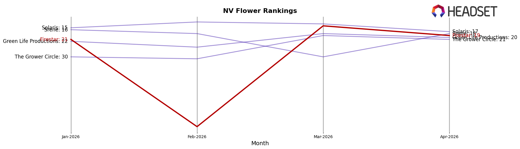 Firestar market ranking for NV Flower