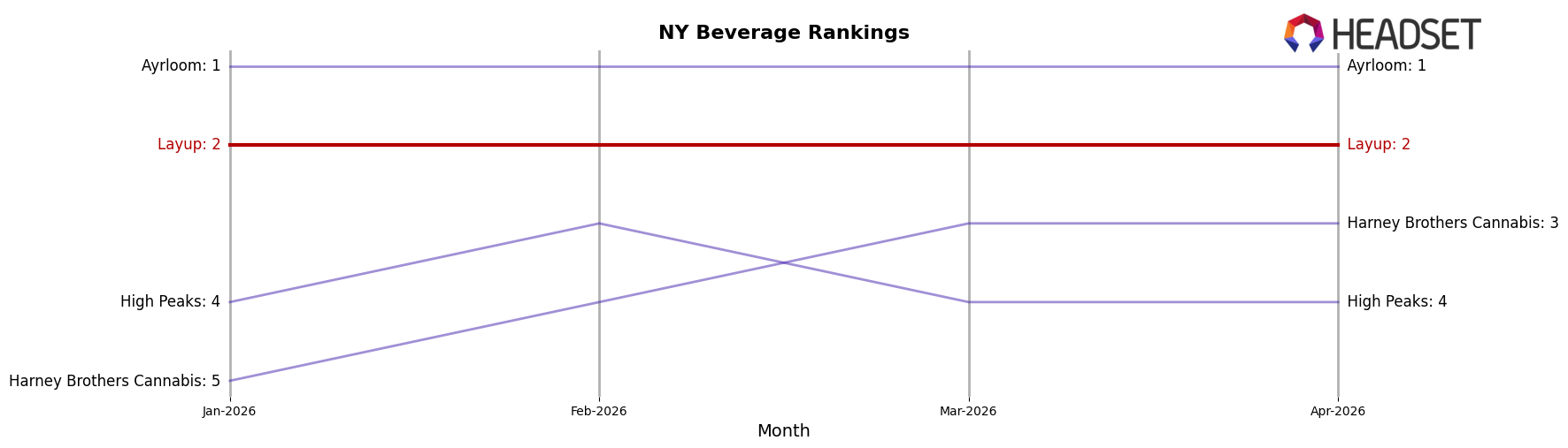 Layup market ranking for NY Beverage