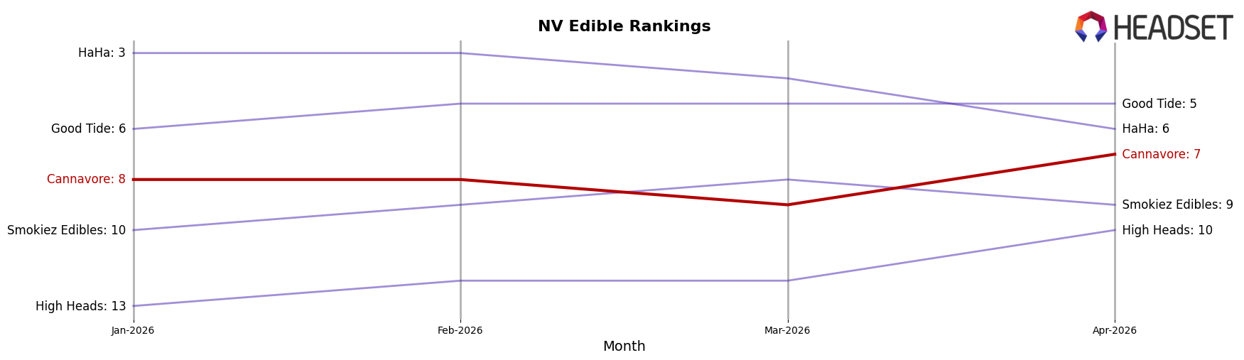 Cannavore market ranking for NV Edible