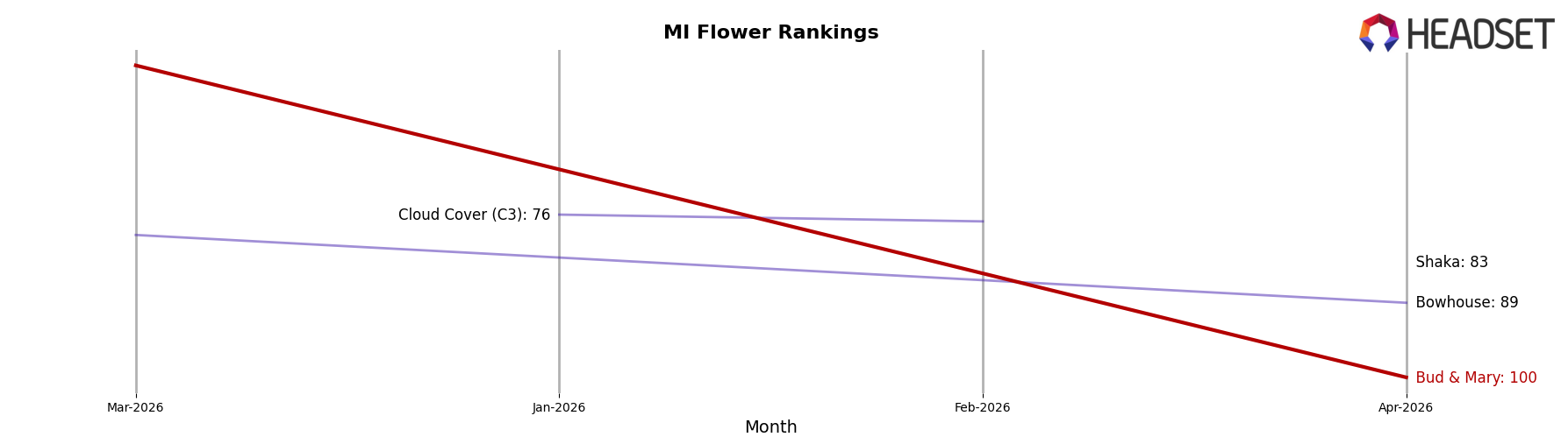 Bud & Mary market ranking for MI Flower