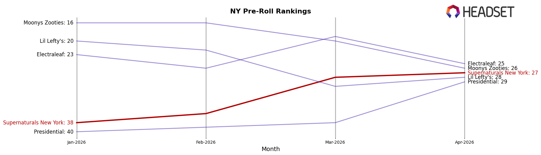 Supernaturals New York market ranking for NY Pre-Roll