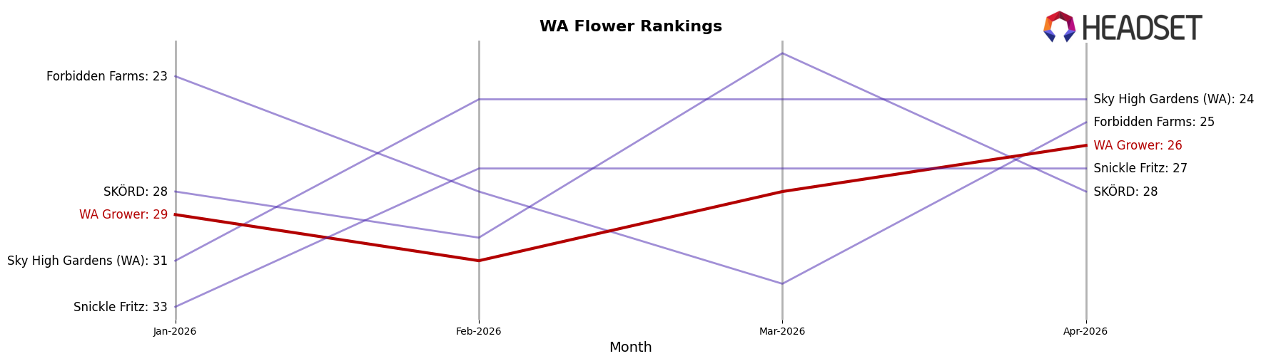 WA Grower market ranking for WA Flower