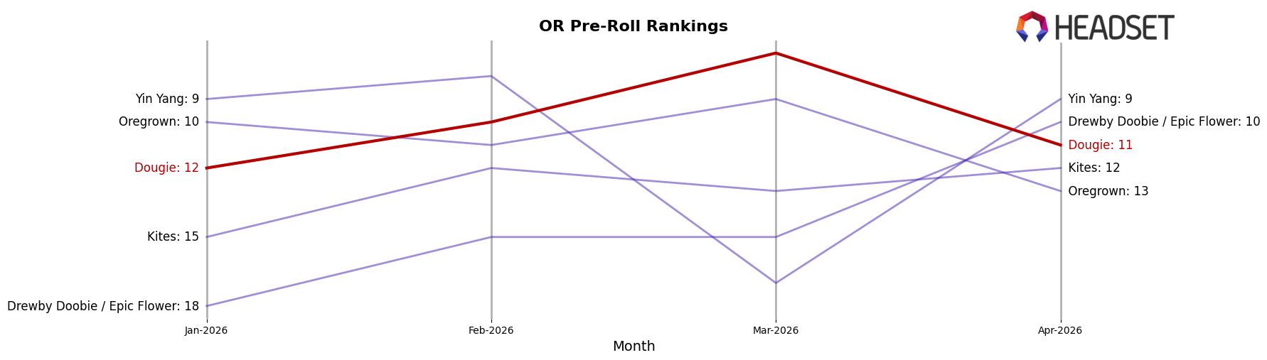 Dougie market ranking for OR Pre-Roll