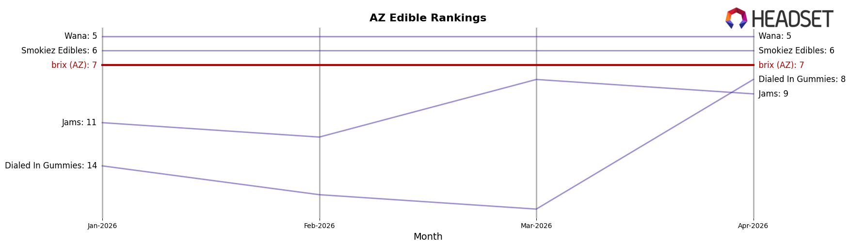 brix (AZ) market ranking for AZ Edible