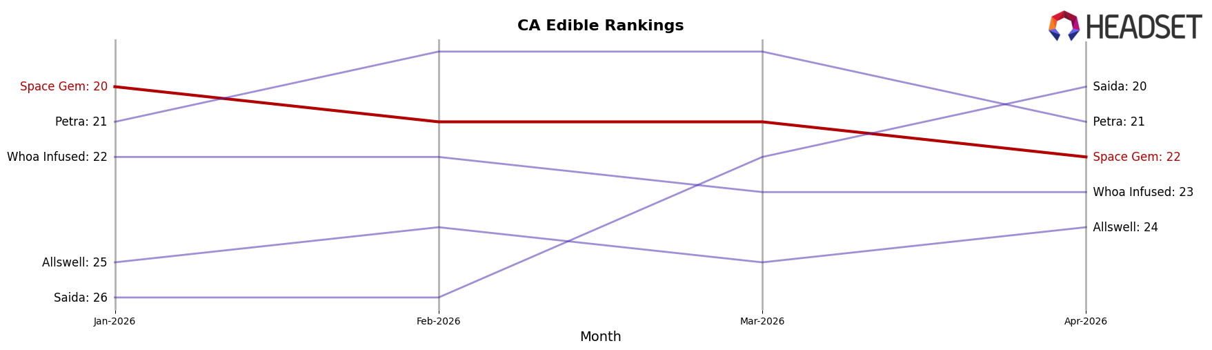 Space Gem market ranking for CA Edible
