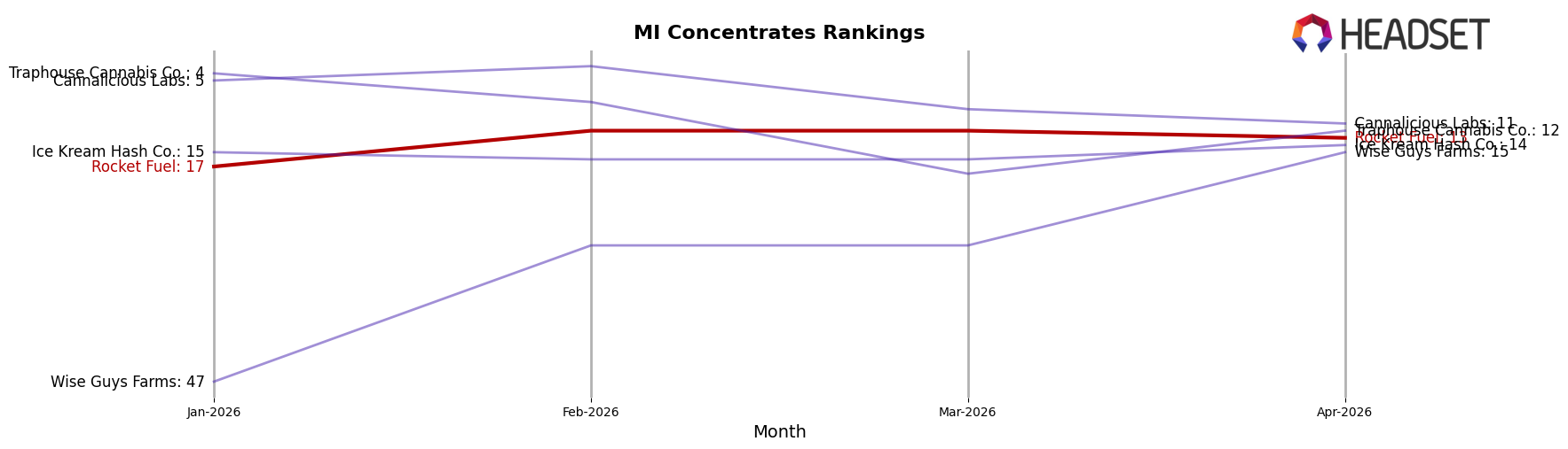 Rocket Fuel market ranking for MI Concentrates