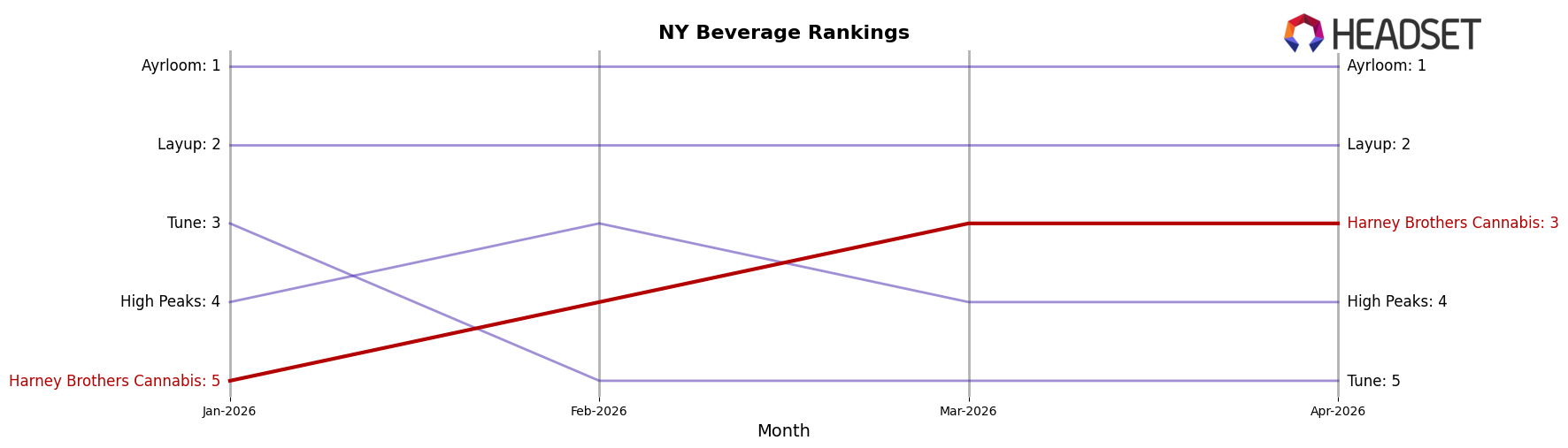 Harney Brothers Cannabis market ranking for NY Beverage