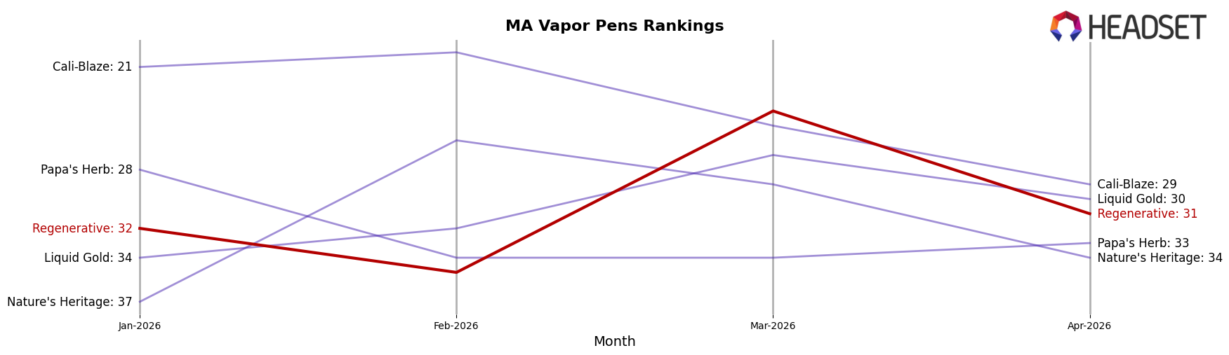 Regenerative market ranking for MA Vapor Pens