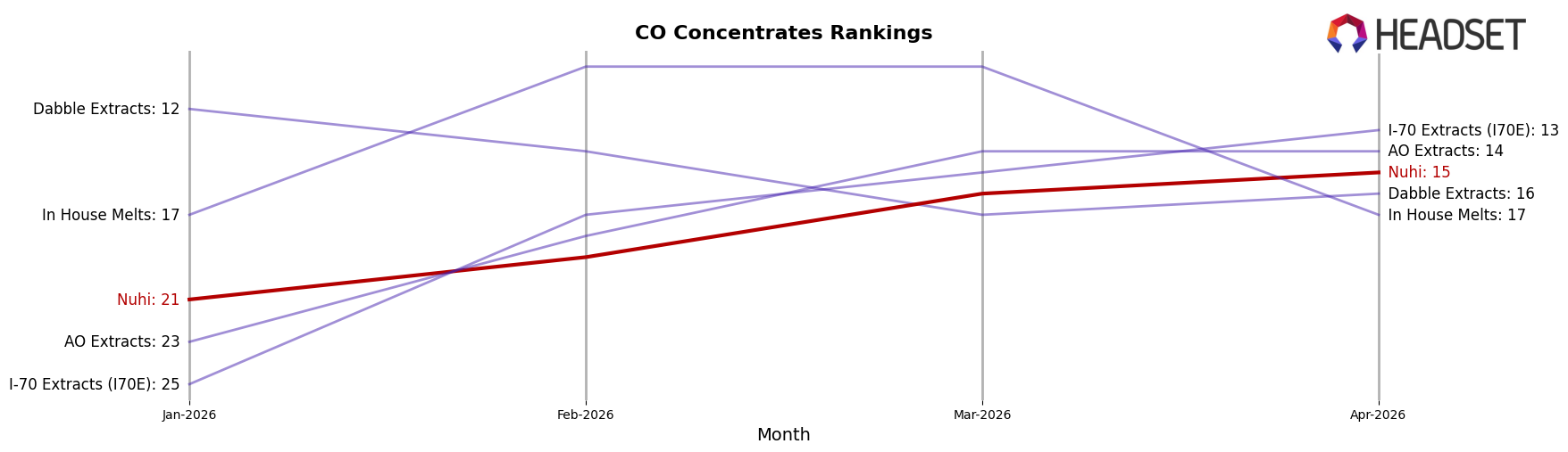 Nuhi market ranking for CO Concentrates