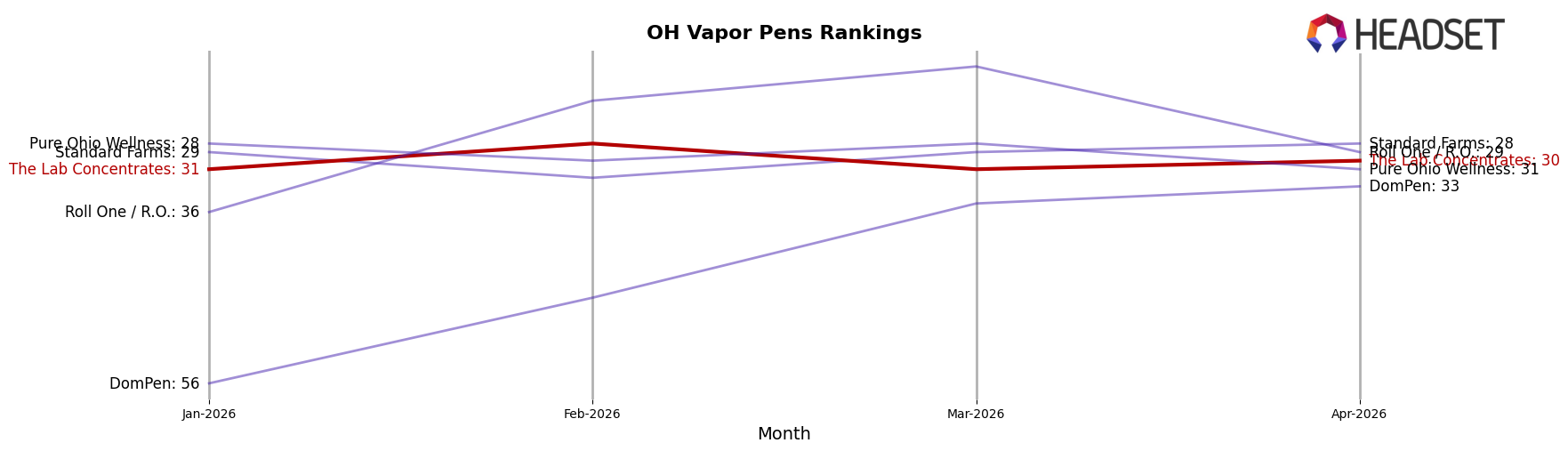 The Lab Concentrates market ranking for OH Vapor Pens